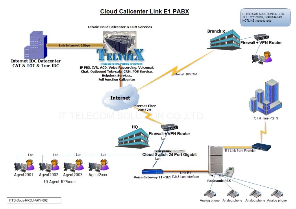 CloudCC-link-E1-PABX