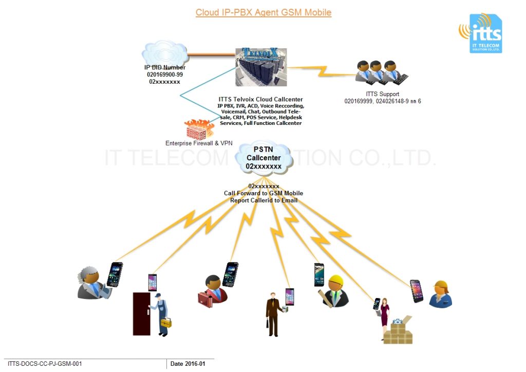 Telvoix-Cloud-PBX-Agent-GSM